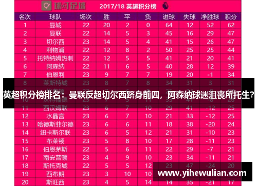 英超积分榜排名：曼联反超切尔西跻身前四，阿森纳球迷沮丧所托生？